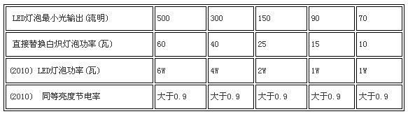 LED灯具照明产业的难点与对策